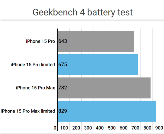 通山apple维修站iPhone15Pro的ProMotion高刷功能耗电吗