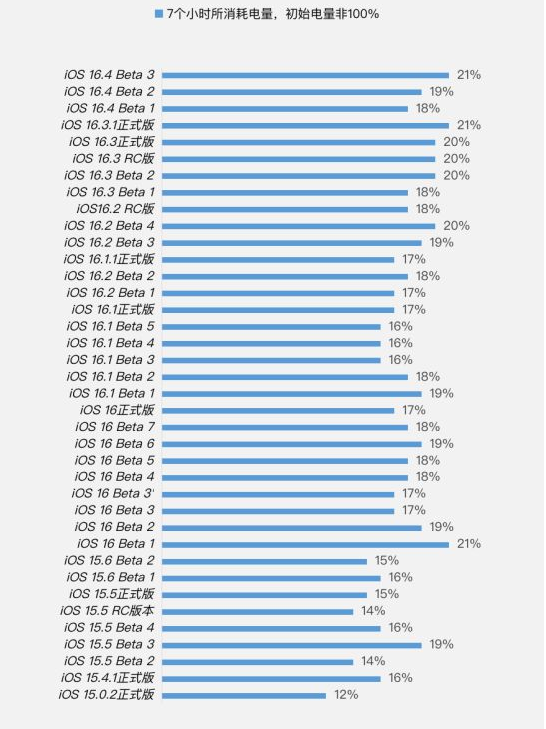 通山苹果手机维修分享iOS 16.4 Beta 3续航跑分等测试结果汇总 