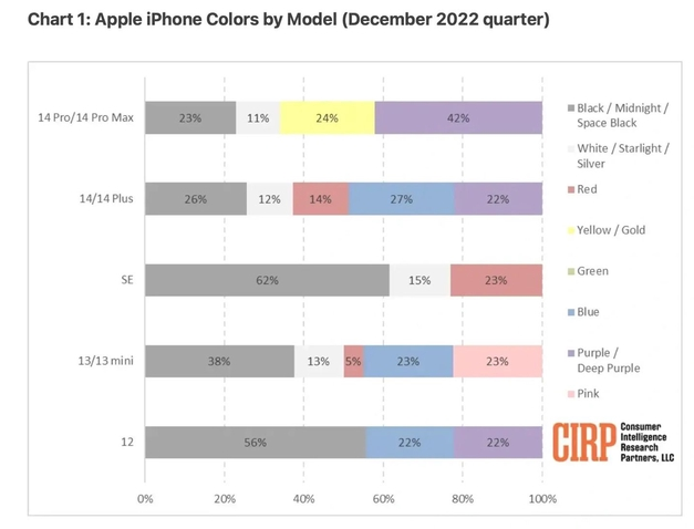 通山苹果维修网点分享：美国用户最喜欢什么颜色的iPhone 14？ 