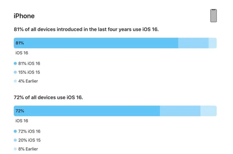 通山苹果手机维修分享iOS 16 / iPadOS 16 安装率 