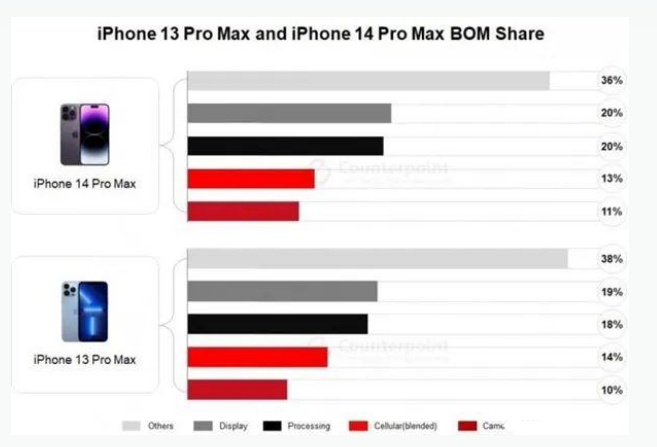 通山苹果手机维修分享iPhone 14 Pro的成本和利润 