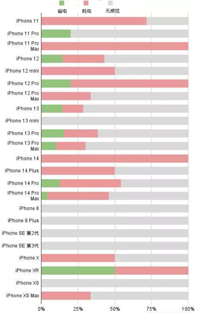 通山苹果手机维修分享iOS16.2太耗电怎么办？iOS16.2续航不好可以降级吗？ 