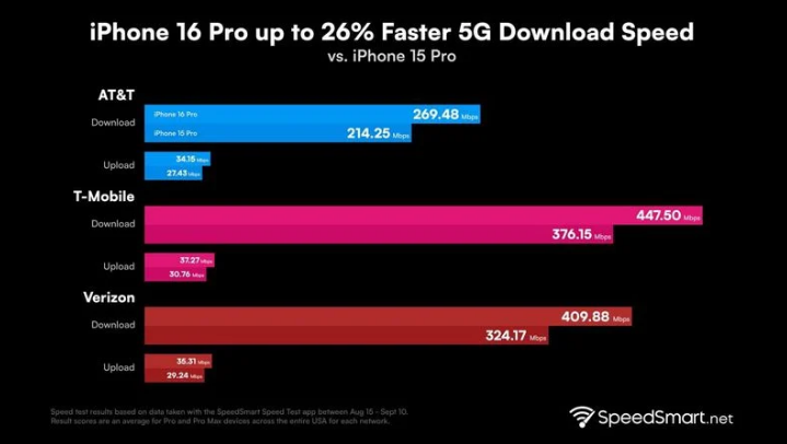 通山苹果手机维修分享iPhone 16 Pro 系列的 5G 速度 