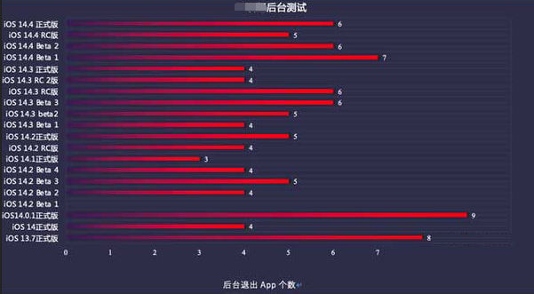 通山苹果手机维修分享iOS14.5beta1续航怎么样 