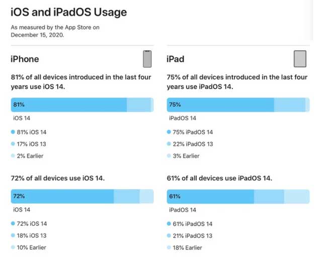 通山苹果手机维修分享有多少用户更新了 iOS 14 